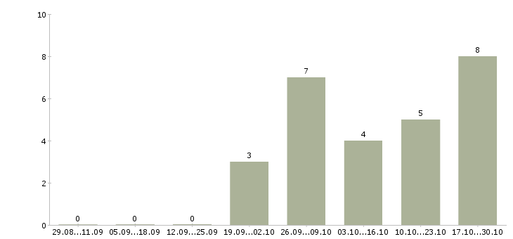 Работа кладовщики на склады в Пскове - Число вакансий в Пскове по специальности кладовщики на склады за 2 месяца