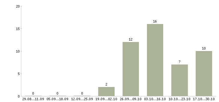 Работа менеджер продукта в Пятигорске - Число вакансий в Пятигорске по специальности менеджер продукта за 2 месяца