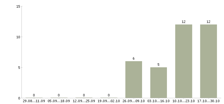 Работа продавец в магазины одежды в Рязани - Число вакансий в Рязани по специальности продавец в магазины одежды за 2 месяца