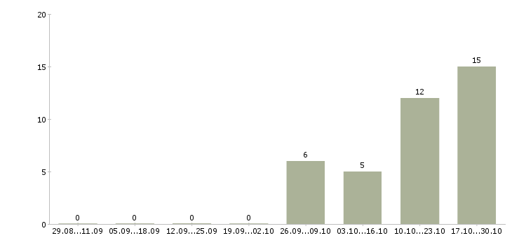 Работа продавец магазина одежды в Рязани - Число вакансий в Рязани по специальности продавец магазина одежды за 2 месяца