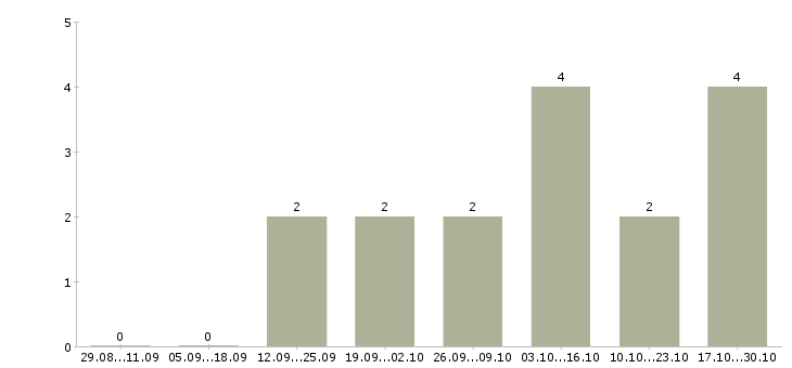 Работа контролер отк в Самаре - Число вакансий в Самаре по специальности контролер отк за 2 месяца