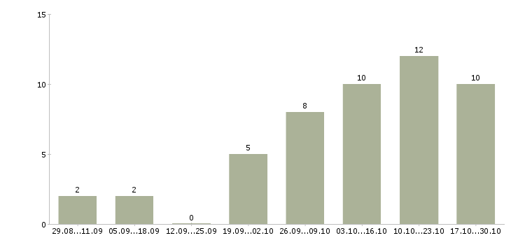 Работа повар кафе в Самаре - Число вакансий в Самаре по специальности повар кафе за 2 месяца