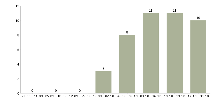 Работа продавец автомобилей в Самаре - Число вакансий в Самаре по специальности продавец автомобилей за 2 месяца