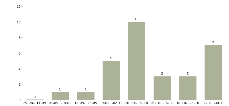 Работа начальник строительства в Саратове - Число вакансий в Саратове по специальности начальник строительства за 2 месяца