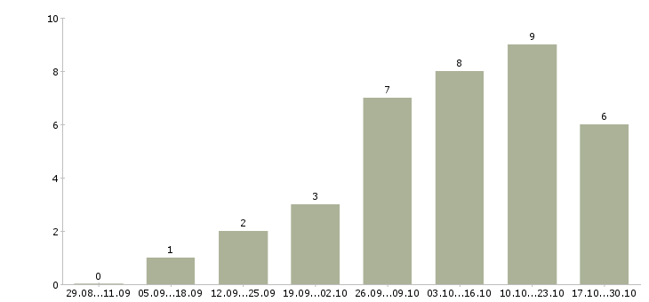 Работа менеджер удаленно в Серпухове - Число вакансий в Серпухове по специальности менеджер удаленно за 2 месяца