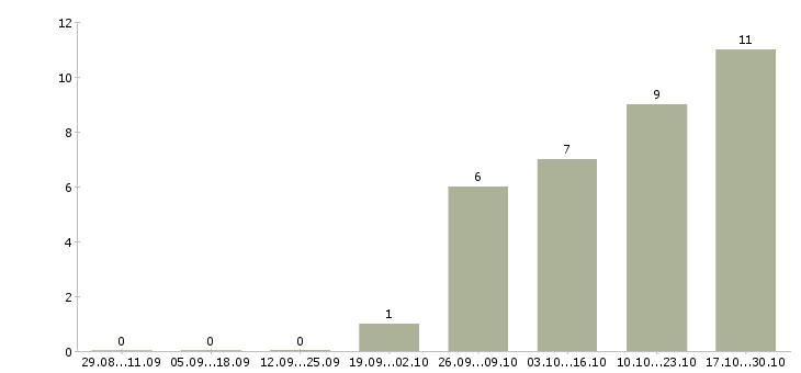 Работа продавец в магазин одежды в Ставрополе - Число вакансий в Ставрополе по специальности продавец в магазин одежды за 2 месяца