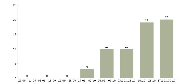 Работа специалист по учету в Ставрополе - Число вакансий в Ставрополе по специальности специалист по учету за 2 месяца