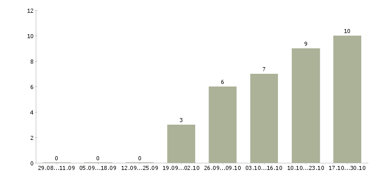 Работа специалист по обслуживанию в Стерлитамаке - Число вакансий в Стерлитамаке по специальности специалист по обслуживанию за 2 месяца