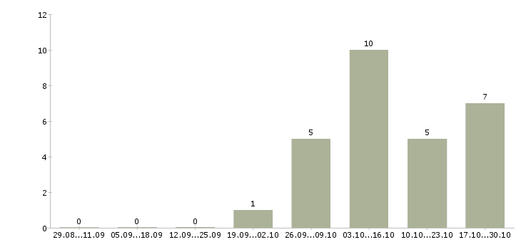 Работа продавец мебели в Твери - Число вакансий в Твери по специальности продавец мебели за 2 месяца
