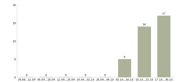 Работа приглашаю к сотрудничеству в Тольятти - Число вакансий в Тольятти по специальности приглашаю к сотрудничеству за 2 месяца