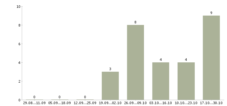 Работа работник магазина в Тольятти - Число вакансий в Тольятти по специальности работник магазина за 2 месяца