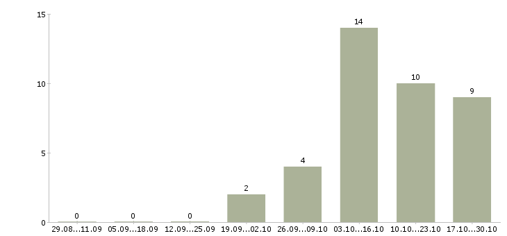 Работа грузчики магазина в Тюмени - Число вакансий в Тюмени по специальности грузчики магазина за 2 месяца