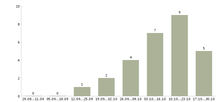 Работа повар горячего цеха в Тюмени - Число вакансий в Тюмени по специальности повар горячего цеха за 2 месяца