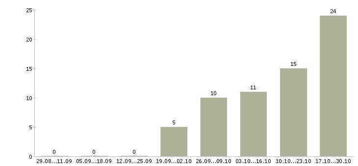 Работа специалист по ремонту в Тюмени - Число вакансий в Тюмени по специальности специалист по ремонту за 2 месяца