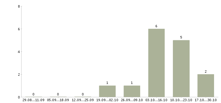 Работа быстрый заработок в Ульяновске - Число вакансий в Ульяновске по специальности быстрый заработок за 2 месяца