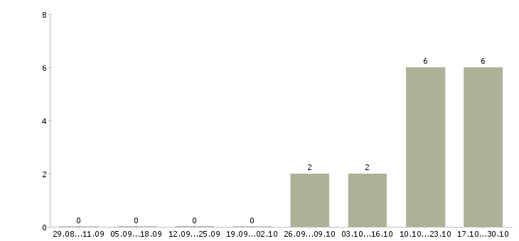 Работа ищу партнера по бизнесу в Уфе - Число вакансий в Уфе по специальности ищу партнера по бизнесу за 2 месяца