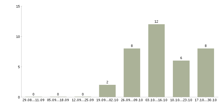 Работа оператор на сотовый телефон в Хабаровске - Число вакансий в Хабаровске по специальности оператор на сотовый телефон за 2 месяца