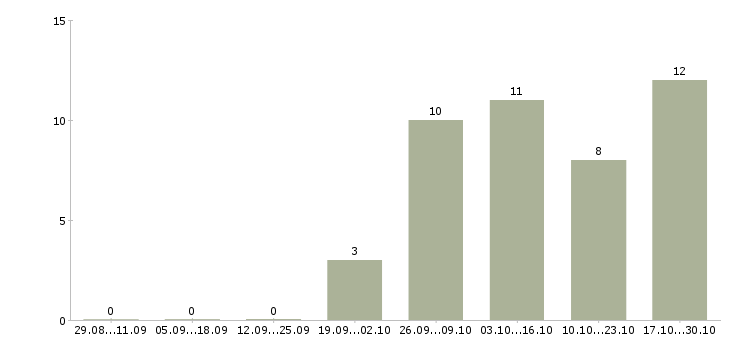 Работа секретарь без опыта в Химках - Число вакансий в Химках по специальности секретарь без опыта за 2 месяца