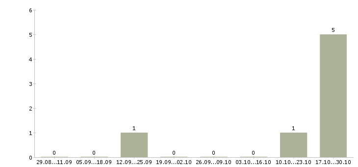 Работа диспетчер на дому в Челябинске - Число вакансий в Челябинске по специальности диспетчер на дому за 2 месяца