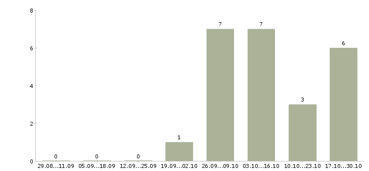 Работа инженер по эксплуатации здания в Челябинске - Число вакансий в Челябинске по специальности инженер по эксплуатации здания за 2 месяца