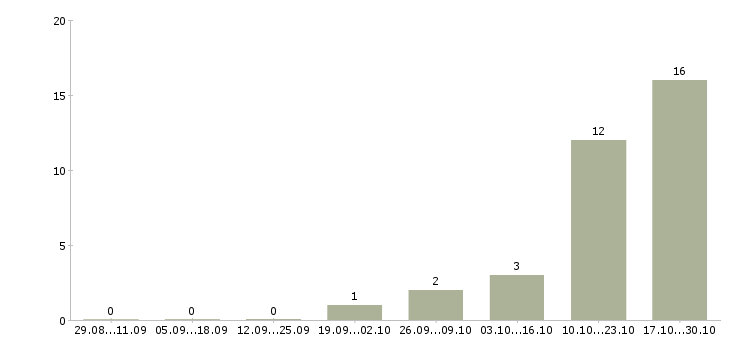 Работа консультант с опытом продавца в Челябинске - Число вакансий в Челябинске по специальности консультант с опытом продавца за 2 месяца