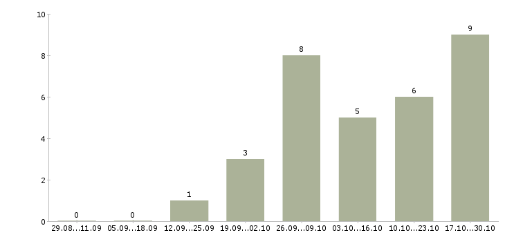 Работа парикмахер мужской в Челябинске - Число вакансий в Челябинске по специальности парикмахер мужской за 2 месяца