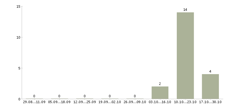 Работа разработчик игр в Челябинске - Число вакансий в Челябинске по специальности разработчик игр за 2 месяца