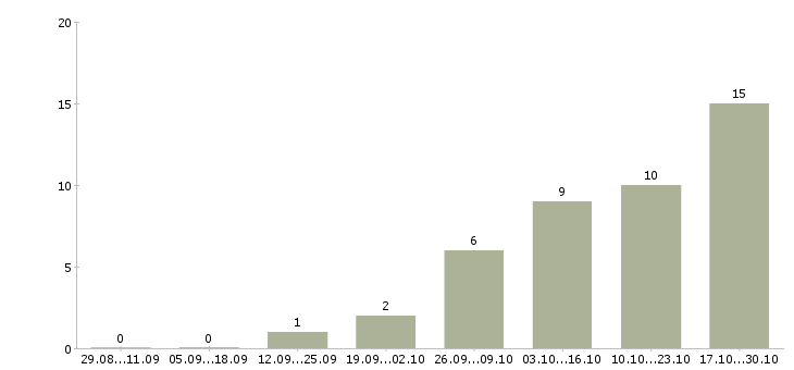 Работа специалист на дому в Чите - Число вакансий в Чите по специальности специалист на дому за 2 месяца
