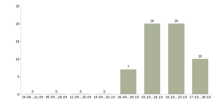 Работа специалисты по рекламе в Ярославле - Число вакансий в Ярославле по специальности специалисты по рекламе за 2 месяца