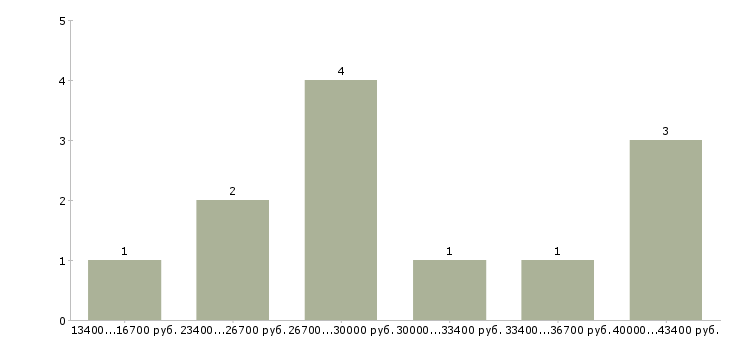 Найти работу водитель в семью в Кемерово - График распределения вакансий «водитель в семью» по зарплате