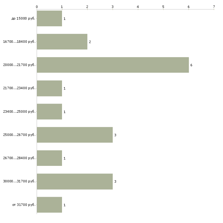 Найти работу для тех кто хочет зарабатывать в Краснодаре - График распределения вакансий «для тех кто хочет зарабатывать» по зарплате