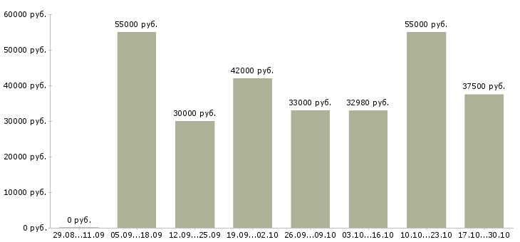 Вакансии без подготовки в Астрахани - Медиана зарплат без подготовки в Астрахани за 2 месяца