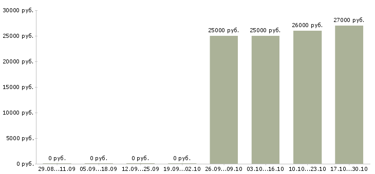 Вакансии бригада рабочих Мордовия - Медиана зарплат бригада рабочих Мордовия за 2 месяца