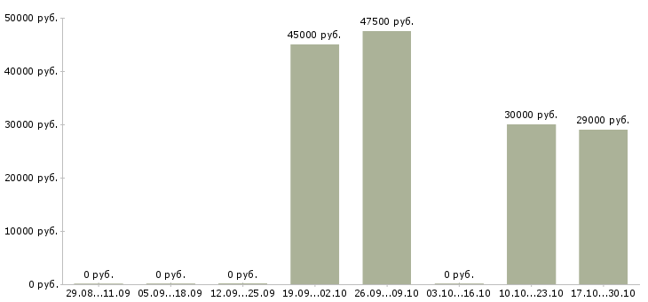 Вакансии бригада рабочих в Калуге - Медиана зарплат бригада рабочих в Калуге за 2 месяца