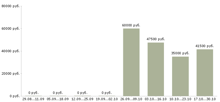 Вакансии вахта грузчик в Клине - Медиана зарплат вахта грузчик в Клине за 2 месяца