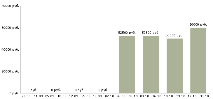 Вакансии ведущий менеджер в Костроме - Медиана зарплат ведущий менеджер в Костроме за 2 месяца