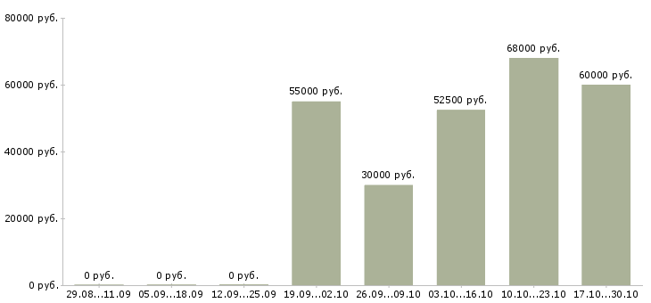 Вакансии водитель в с с проживанием в Вологде - Медиана зарплат водитель в с с проживанием в Вологде за 2 месяца