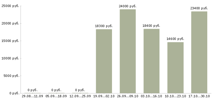 Вакансии водитель в семью в Кемерово - Медиана зарплат водитель в семью в Кемерово за 2 месяца