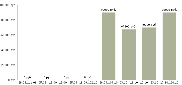Вакансии водитель со своим грузовым автомобилем в Иваново - Медиана зарплат водитель со своим грузовым автомобилем в Иваново за 2 месяца