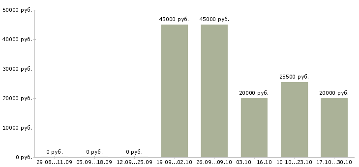 Вакансии водитель экспедитор категории с в Барнауле - Медиана зарплат водитель экспедитор категории с в Барнауле за 2 месяца