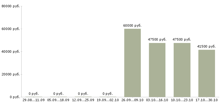 Вакансии грузчик вахта в Клине - Медиана зарплат грузчик вахта в Клине за 2 месяца