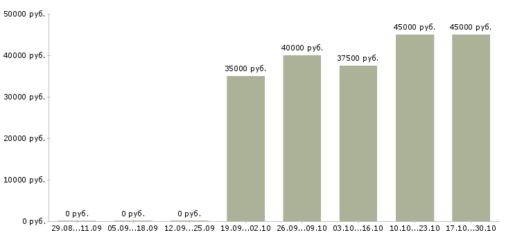 Вакансии дежурный администратор в Москве - Медиана зарплат дежурный администратор в Москве за 2 месяца
