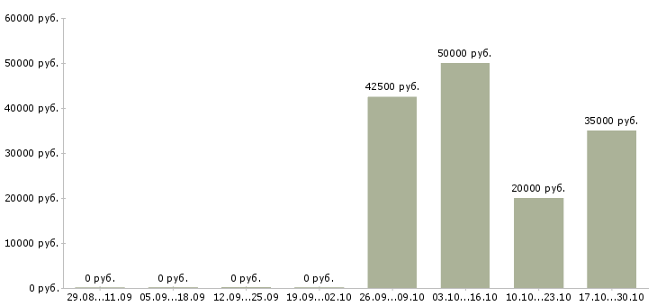 Вакансии директор в строительную компанию в Хабаровске - Медиана зарплат директор в строительную компанию в Хабаровске за 2 месяца