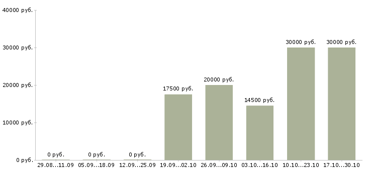Вакансии для тех кто хочет зарабатывать в Барнауле - Медиана зарплат для тех кто хочет зарабатывать в Барнауле за 2 месяца