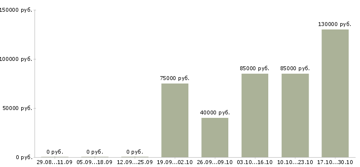 Вакансии зарабатывайте в кризис в Белгороде - Медиана зарплат зарабатывайте в кризис в Белгороде за 2 месяца