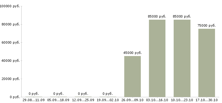 Вакансии зарабатывайте в кризис в Екатеринбурге - Медиана зарплат зарабатывайте в кризис в Екатеринбурге за 2 месяца