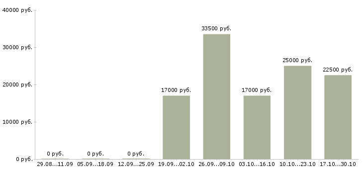 Вакансии заработок на дому в интернете в Самаре - Медиана зарплат заработок на дому в интернете в Самаре за 2 месяца