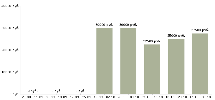 Вакансии инженер кипиа в Перми - Медиана зарплат инженер кипиа в Перми за 2 месяца