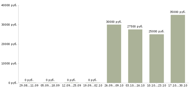 Вакансии инженер проектов в Тамбове - Медиана зарплат инженер проектов в Тамбове за 2 месяца