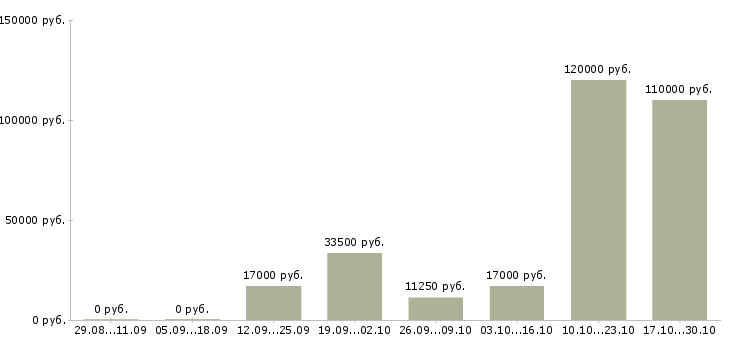 Вакансии инженер производства Бурятия - Медиана зарплат инженер производства Бурятия за 2 месяца